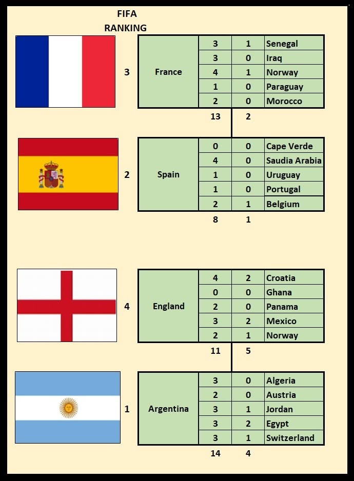 Somebody told me England won all of the matches in the WC to get semis. Ermmmmmm.....